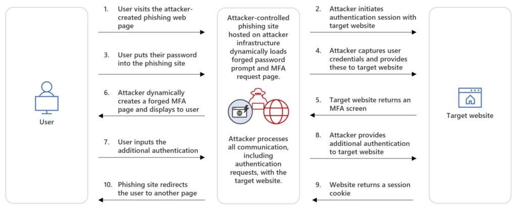 AiTM with indirect proxy
